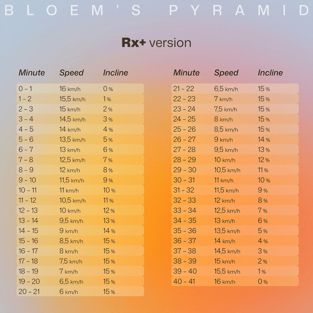 Billed af Bloem’s Pyramid løbebånds workout test med hastigheder og incline.